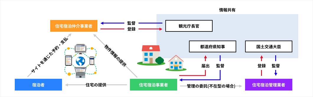 民泊許可申請支援について